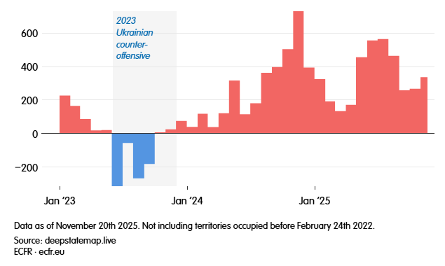 2023-2025年间,俄乌双方所占领土变化情况,单位/平方公里,红色为俄罗斯,蓝色为乌克兰。该数据截至2025年11月20日,该统计数据不涵盖2022年2月24日前的领土情况。