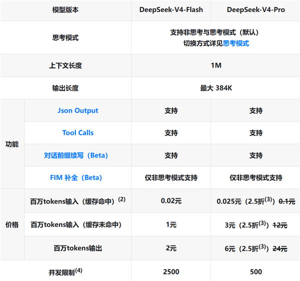 梁总的恩情还不完 Deepseek V4系列始终降价75%