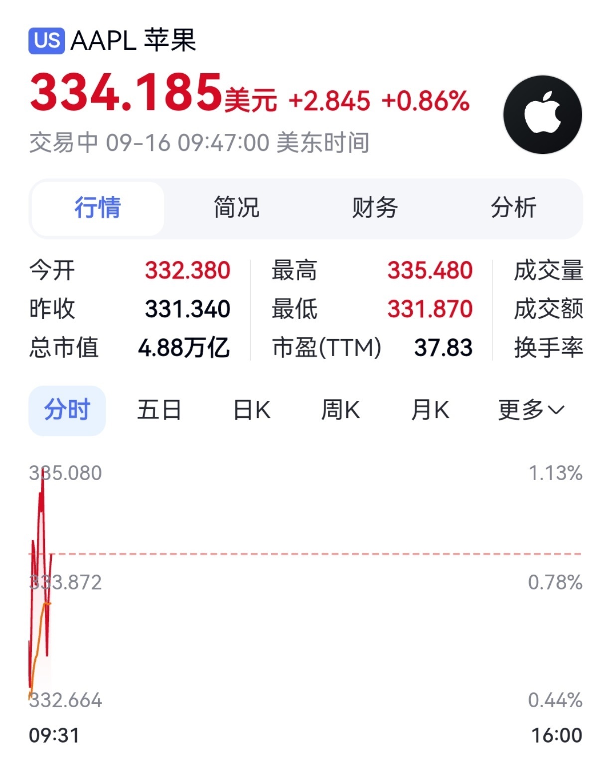 美股开盘英特尔涨超5%曝苹果考虑重返服务器市场【美股三大指数集体高开