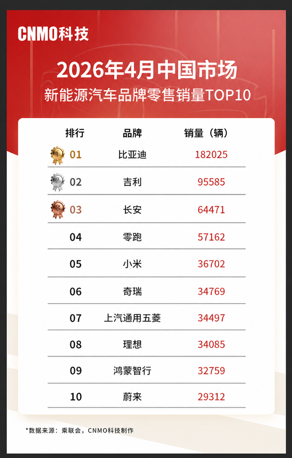 4月名次