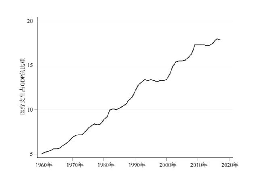 图2 1960—2017年医疗支出占GDP的比重/资料来源:医疗保险和医疗补助计划服务中心