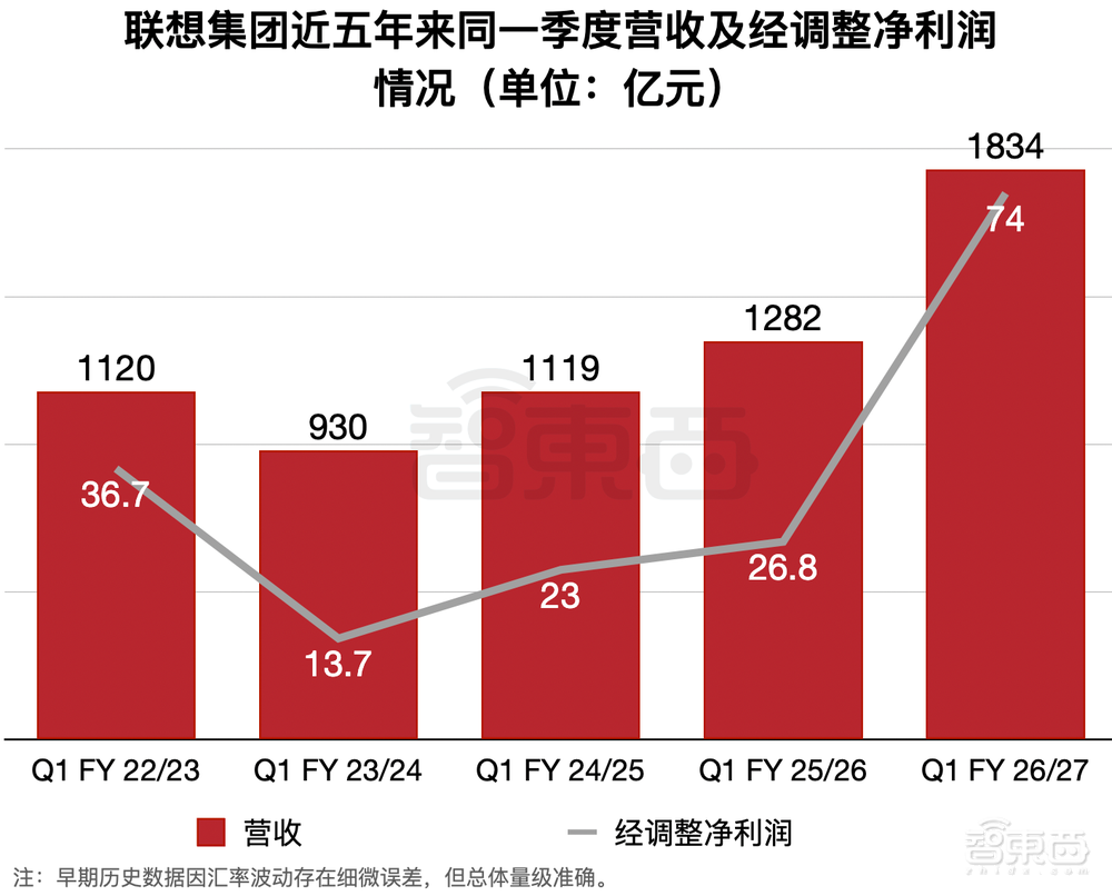 股价暴涨20%、净利飙升176%！联想靠AI闷声发大财