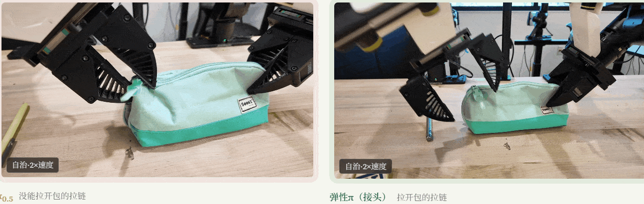 华盛顿大学发布新模型,FLEX-π用3D几何+物体语义重塑机器人操控