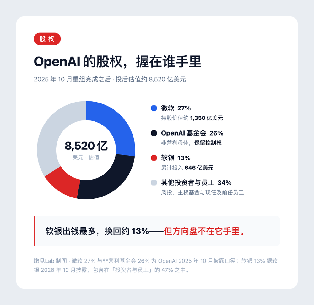 —OpenAI的股权:谁拿了多少。瞰见Lab制图·据2025年10月重组后的披露