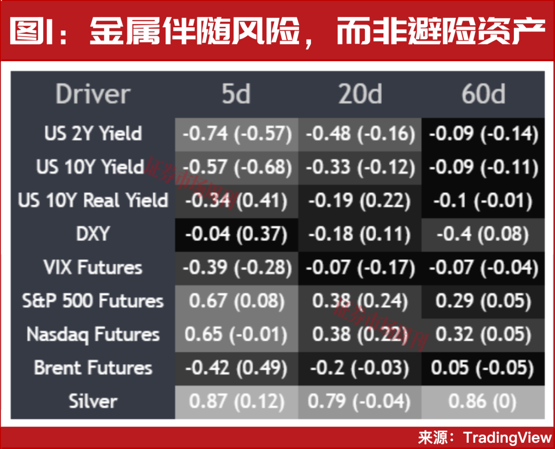 黄金白银的近期表现更像风险资产,而非避险资产