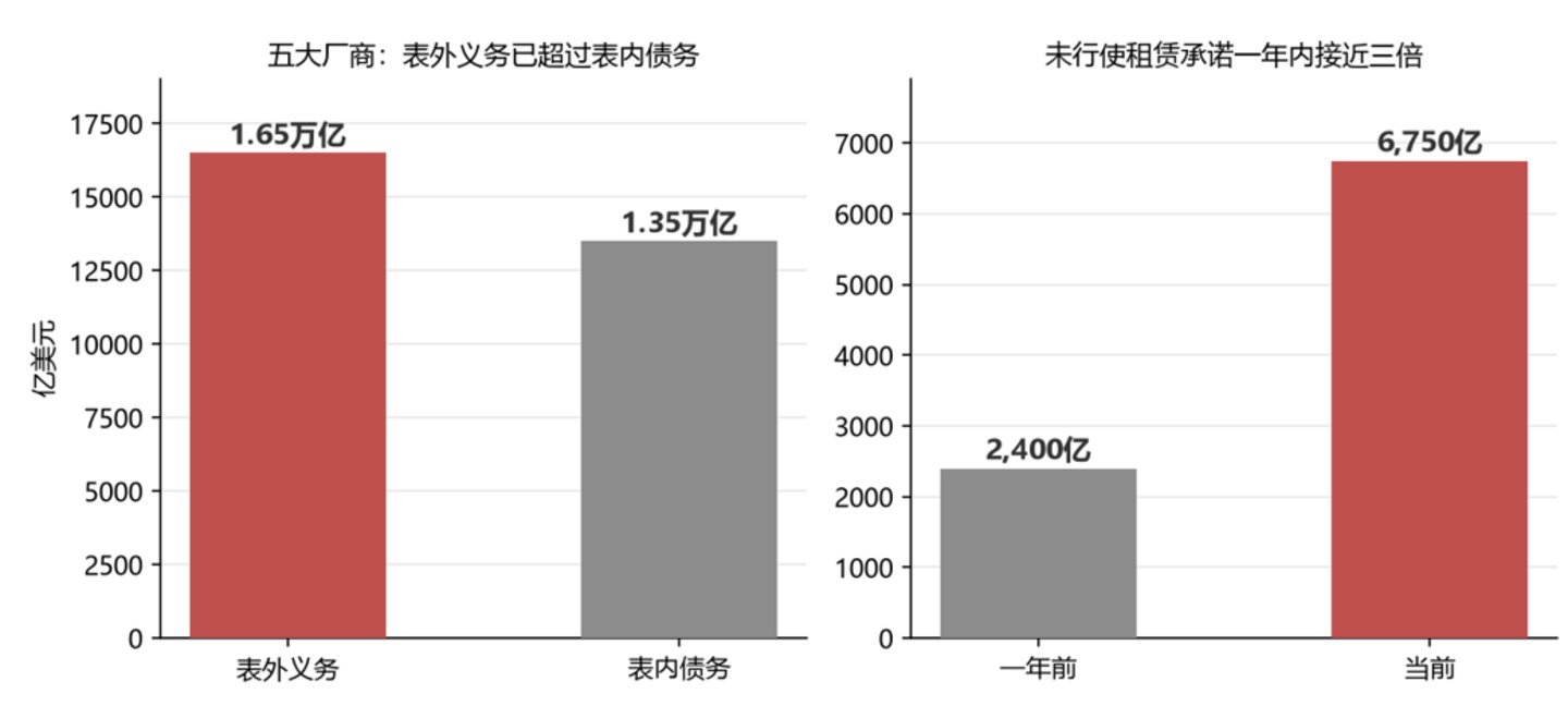 表外义务规模与未行使租赁承诺变化(资料来源:日经、摩根士丹利、穆迪)