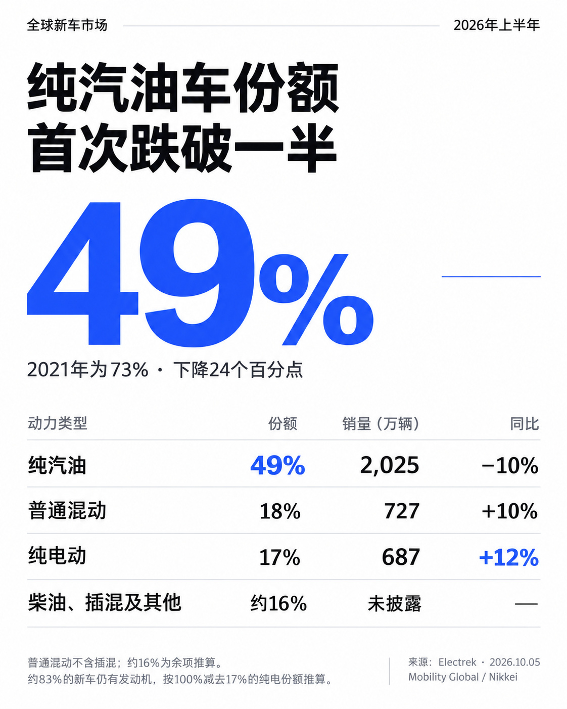 今年上半年,全球新车销量里,油车所占份额第一次失守50%,不过整个汽