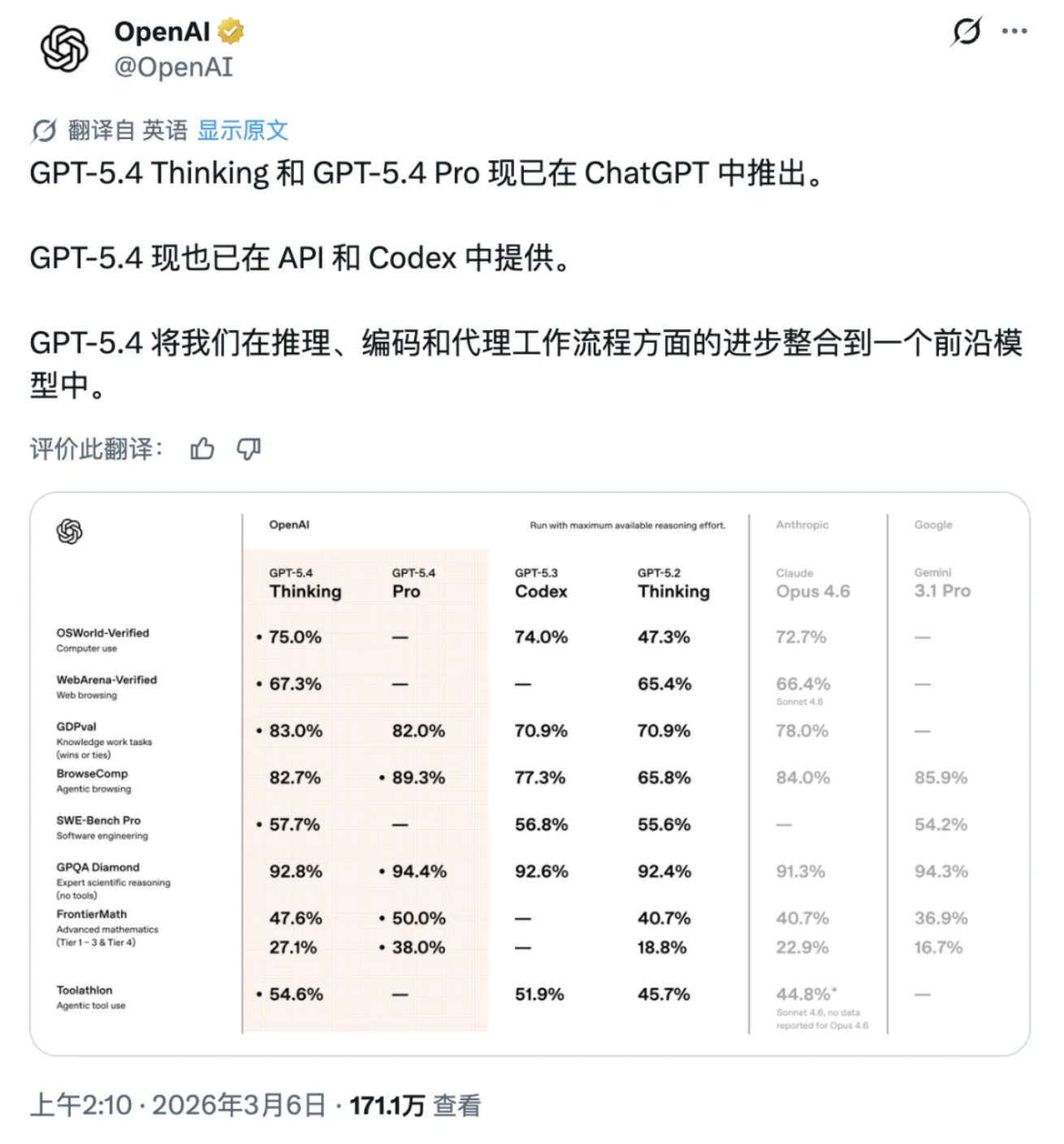刚刚,奥特曼砸场发布 GPT-5.4!网友:一句 Hi 烧掉 80 美元
