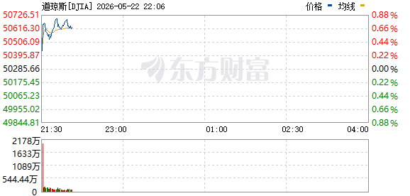 R图 DJIA_0