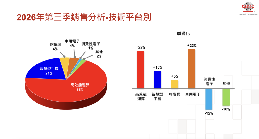 台积电2026年第三季度财报显示,HPC(高性能计算)平台营收占比达68%,智能手机占21%