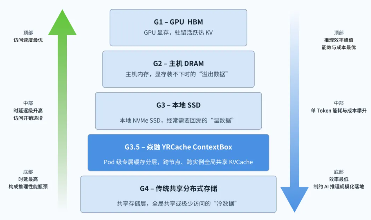 Token效能提升120%!这家国产AI存储厂商拿下多项“全球第一”,凭什么?
