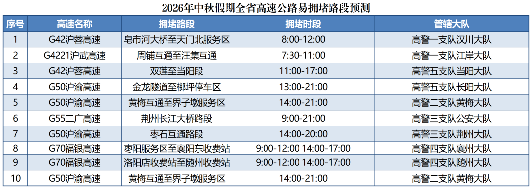 (2026中秋)易拥堵收费站、服务区、互通、路段、景区预测_易拥堵收费站、服务区、路段、互通预测(1).png