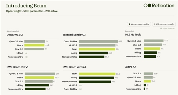 DeepSeek美国版大模型Beam发布:表现还不错 但碰瓷不了V4.1 Flash