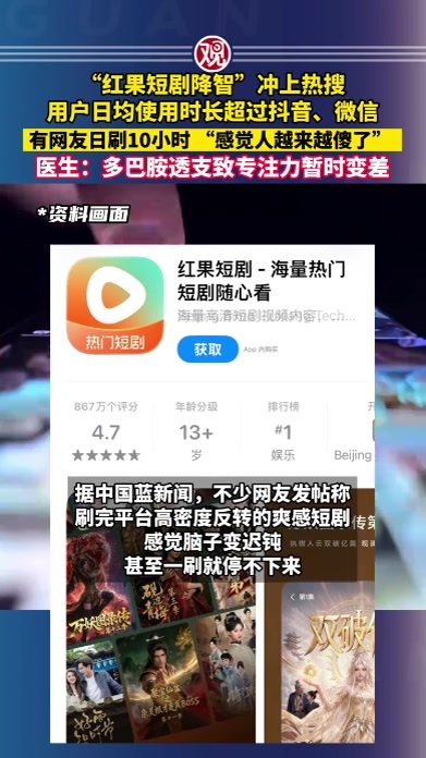 “红果短剧降智”冲上热搜，用户日均使用时长超过抖音、微信，有网友日刷10小时 “感觉人越来越傻了”，医生：多巴胺透支致专注力暂时变差