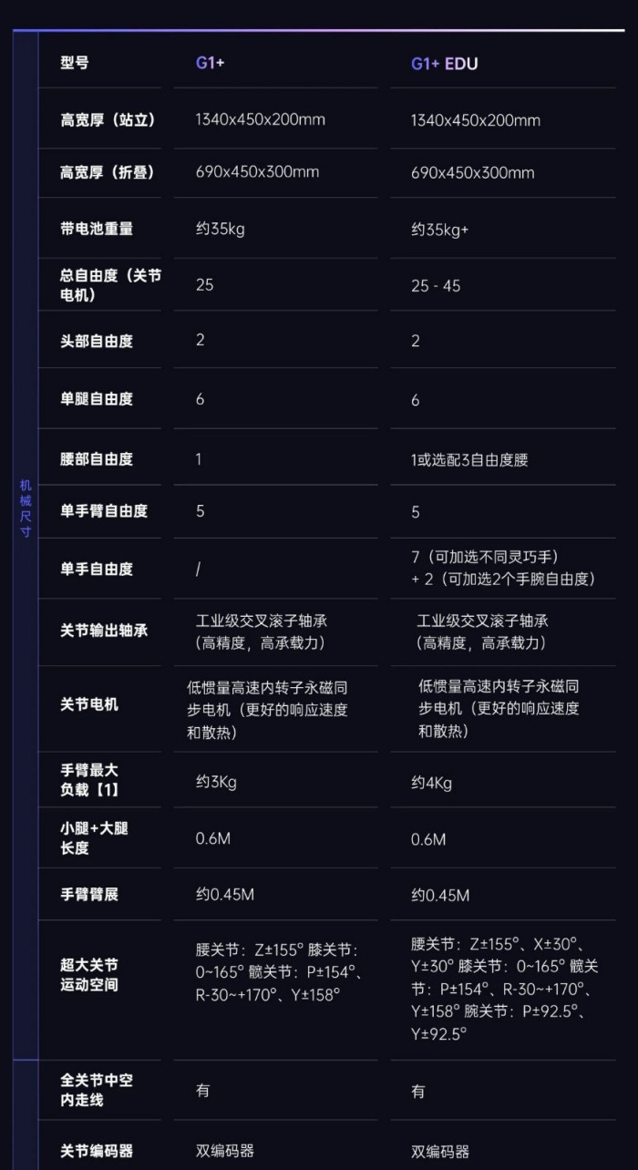 宇树科技发布人形机器人G1+:六项升级,标准版售价9.5W