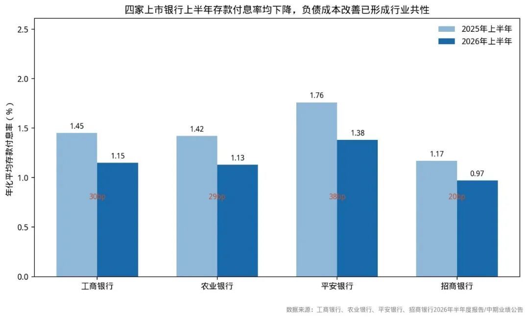 四家上市银行年化平均存款付息率