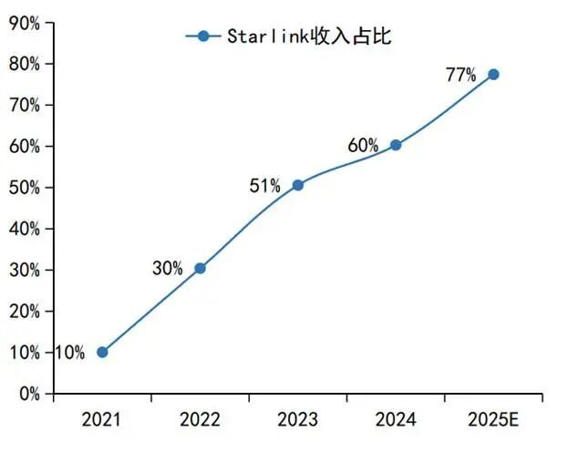 图:星链占SpaceX收入比重 资料来源:国信证券