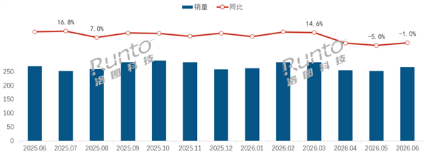 6月线上录像头数据出炉：小米再夺销量第一