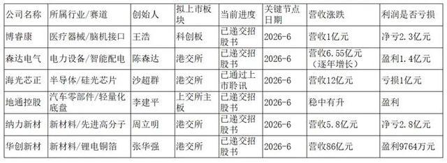 部分拟上市硬科技企业的营收利润及上市进展一览