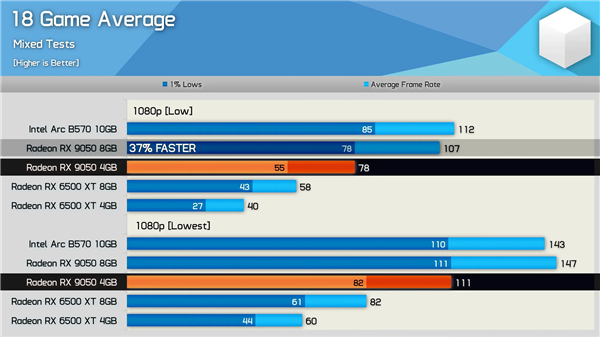 买前看仔细！AMD最新“亮机卡”RX 9050实测：4GB、8GB差距高达37%