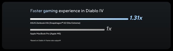 双标测试实锤?华硕骁龙X2对决苹果M5被指不公平