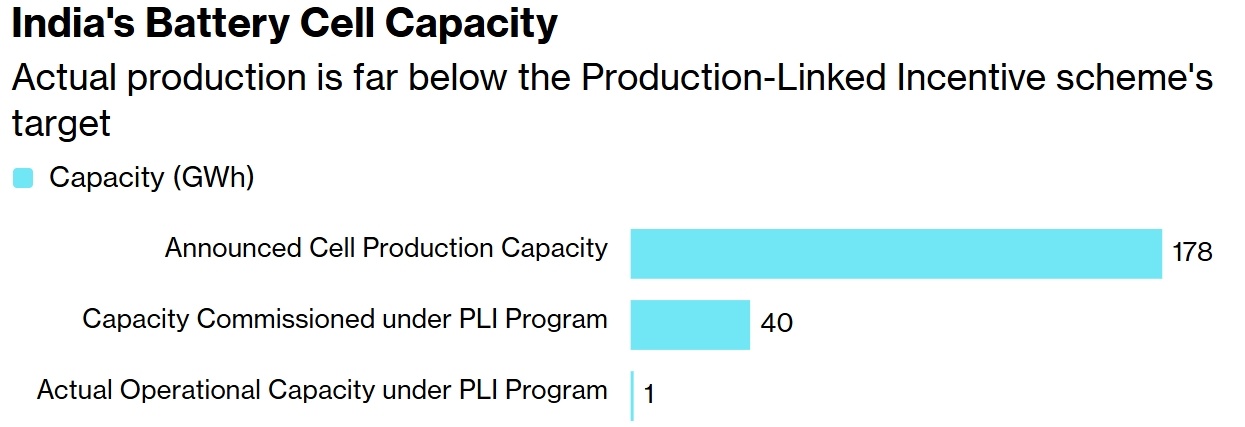 印度告示的电板产能、出产关联激励盘算（PLI）技俩下投产产能、PLI技俩下的实质运营产能。彭博社制图