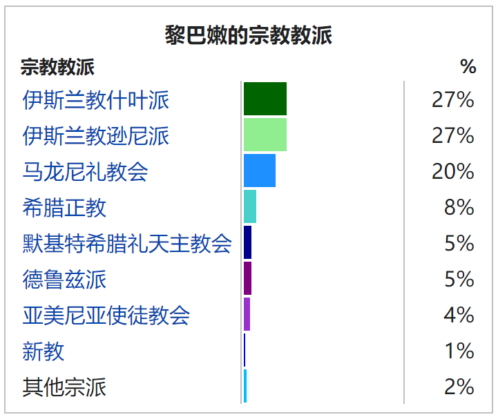 ▲目前黎巴嫩的宗教教派