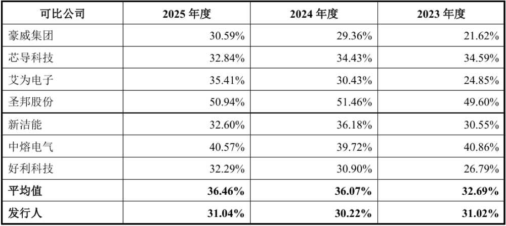 浙大校友再战IPO!做半导体“保安”年入18亿,比亚迪、海康威视都下单