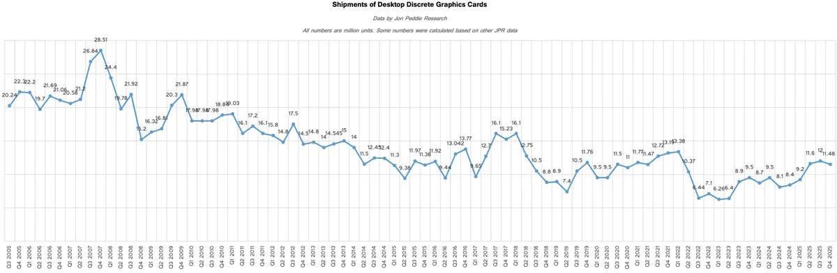 英伟达吃下独显市场94%,AMD怎么了?