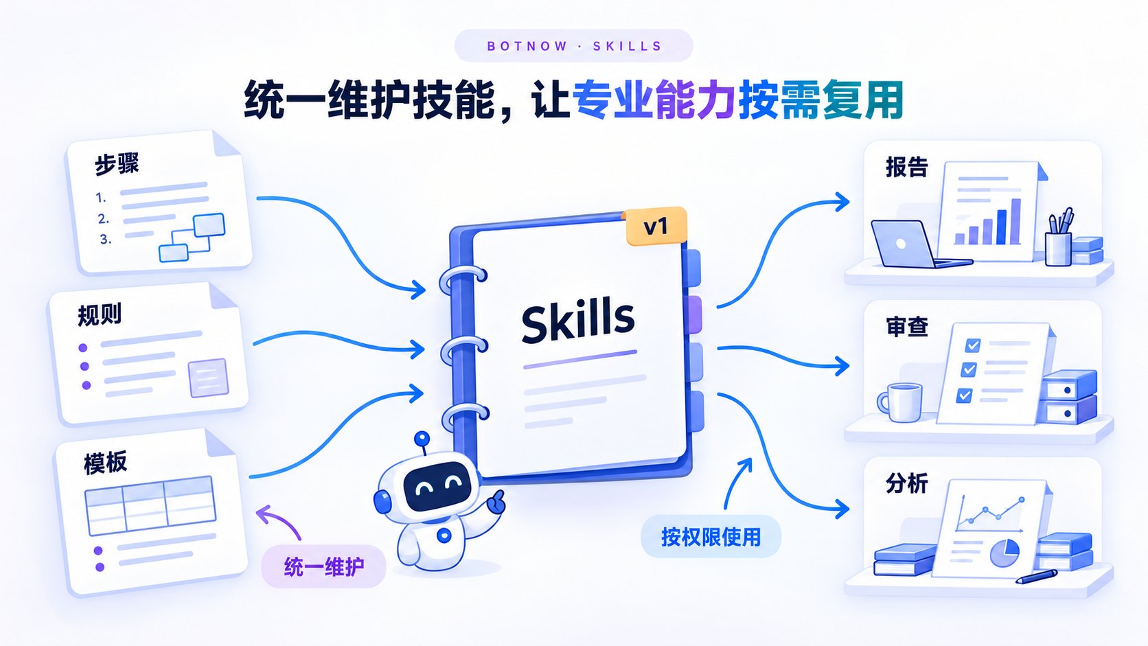 Botnow 统一维护技能,让专业能力按需服用
