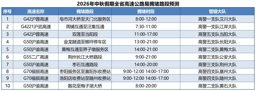 (2026中秋)易拥堵收费站、服务区、互通、路段、景区预测_易拥堵收费站、服务区、路段、互通预测(1).png