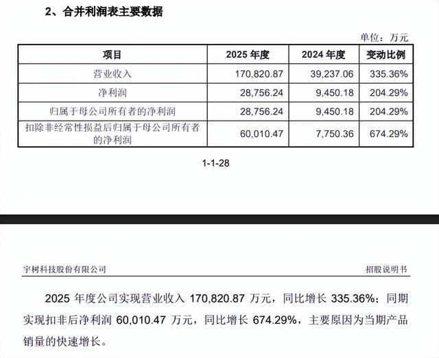 图源:宇树科技招股说明书