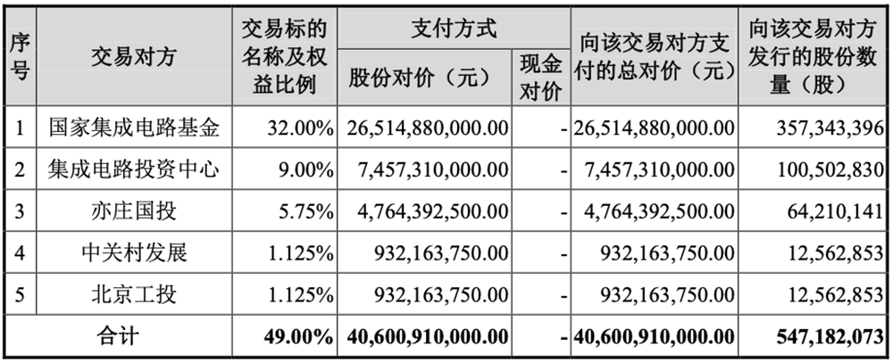406亿,国产芯片重磅并购案过会!