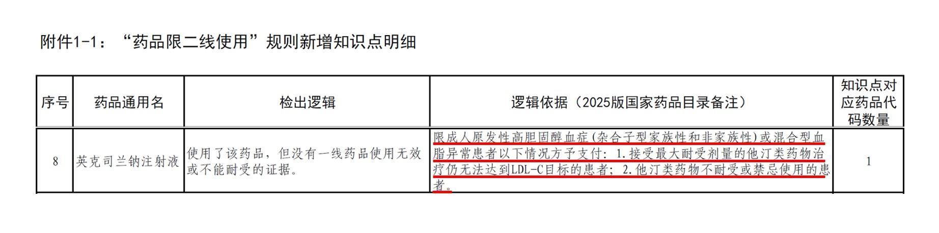 《“药品限二线使用”律例新增学问点明细》