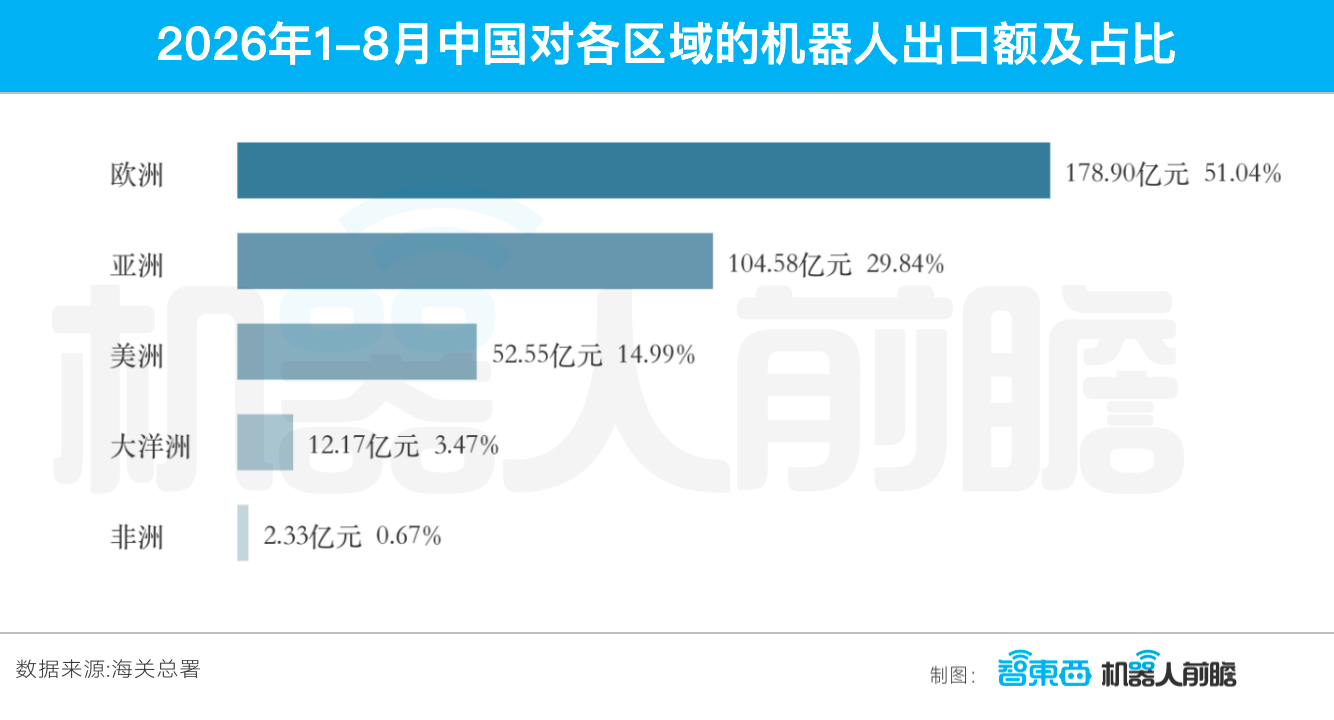 国产机器人,前8个月海外卖了350亿,广东独占鳌头