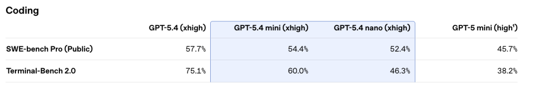 GPT-5.4 mini+nano突袭,1/3价格养满血“龙虾”!OpenAI彻底杀疯