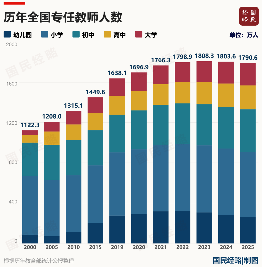 这是生育形势变化的直接结果。