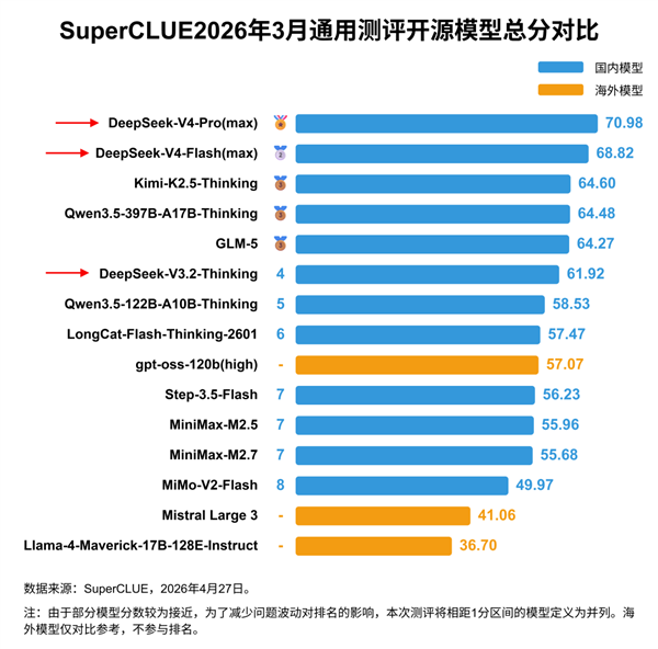 DeepSeek V4中文能力测评出炉:重回国内第一