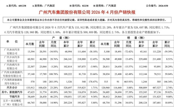 日系神话破灭!广汽本田4月仅售出5100辆:同比暴跌72%