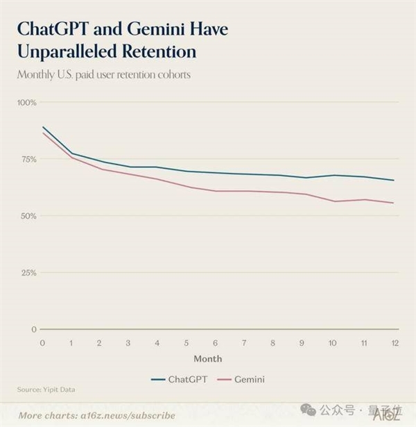 ChatGPT和Claude争了个寂寞！用户重叠仅11% 中国应用霸榜移动端