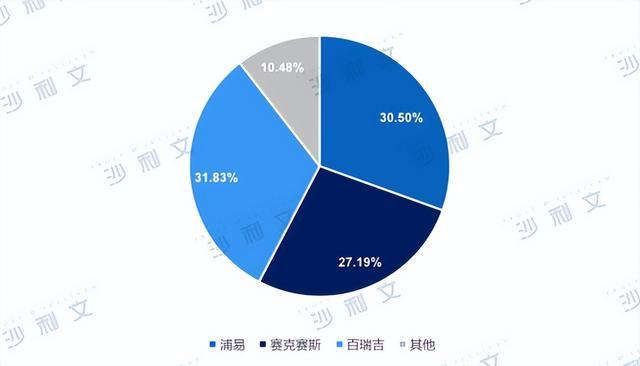 资料来源：沙利文报告