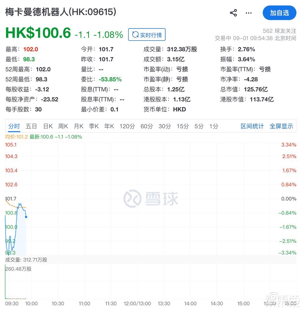 今天，梅卡曼德港股上市，三年营收超八亿，年复合增长率达46.6%