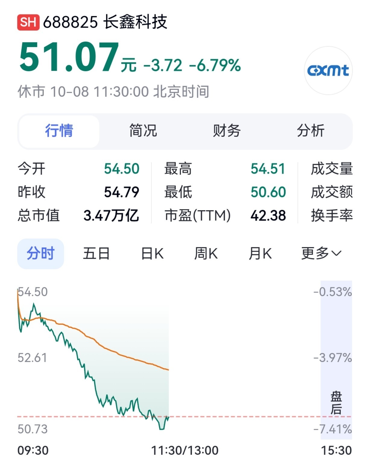【长鑫科技,首次盘中跌超7%】10月8日早盘,长鑫科技盘中一度跌7.