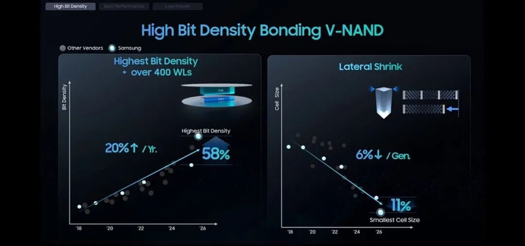 三星 V10 BV-NAND 位密度和横向尺寸缩小图表
