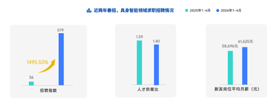 月薪13.2万断层领先!北京渗透率30% 2026春招最疯赛道浮出水面