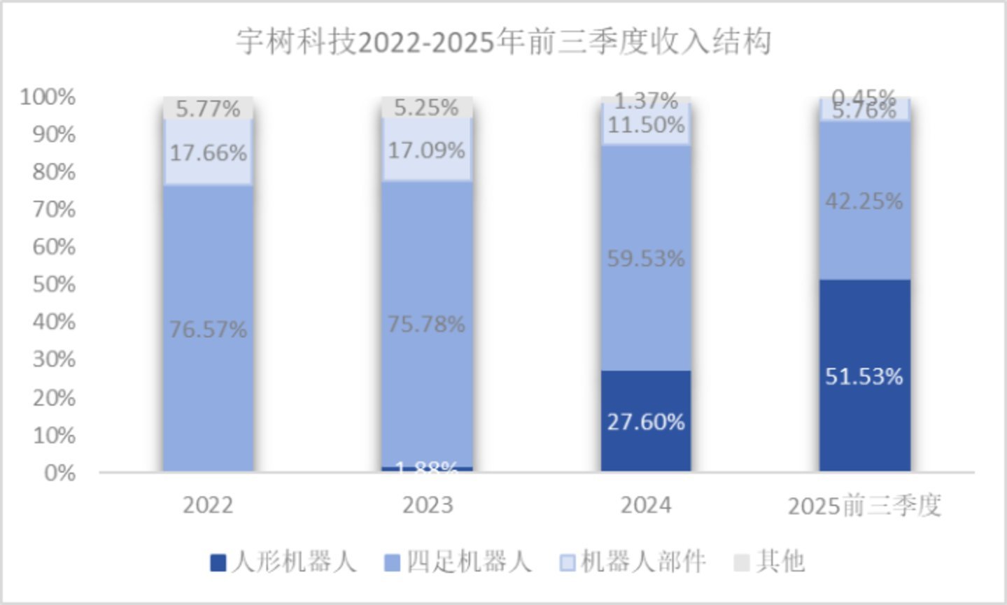 资料来源：宇树科技招股书