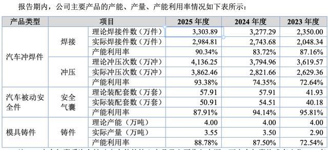 (公司产能利用率情况)