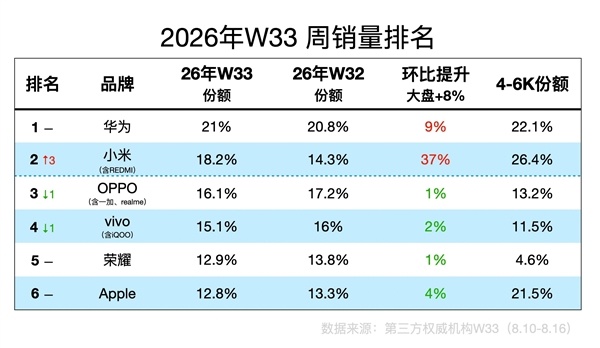 REDMI K100系列立功！小米W33周份额创新高：4K-6K价位段位居第一