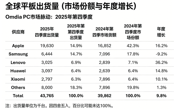 苹果蝉联第一 华为杀回榜首:这届数码圈太刺激了