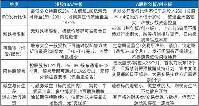 港股18A与A股科创板上市规则差异对比表
